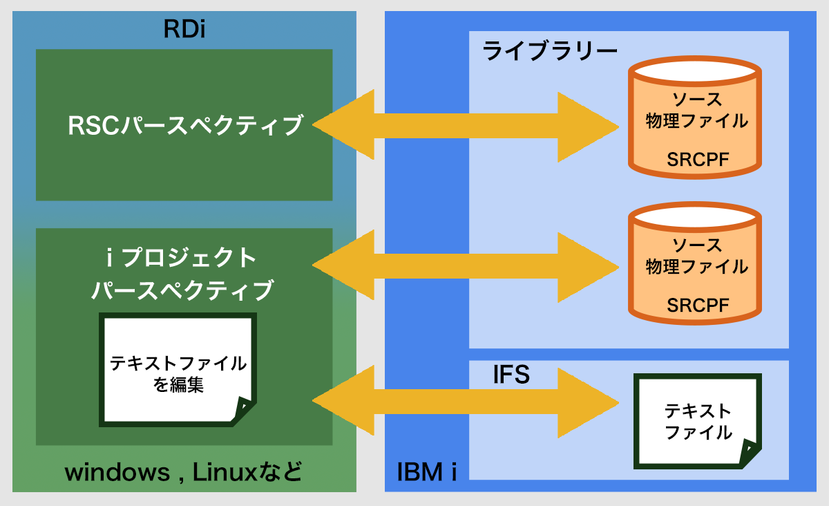 RDiのIBM i アプリケーション開発スタイル